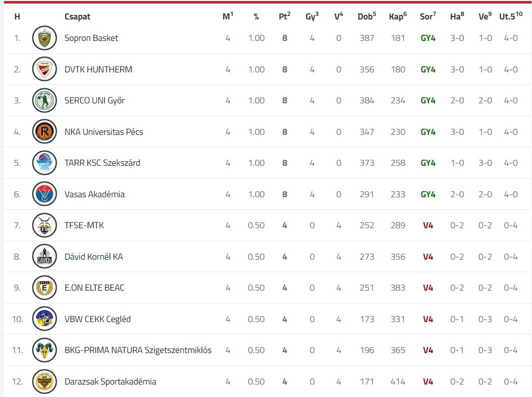 A DVTK HT az idei évadban még veretlen az NB I-ben